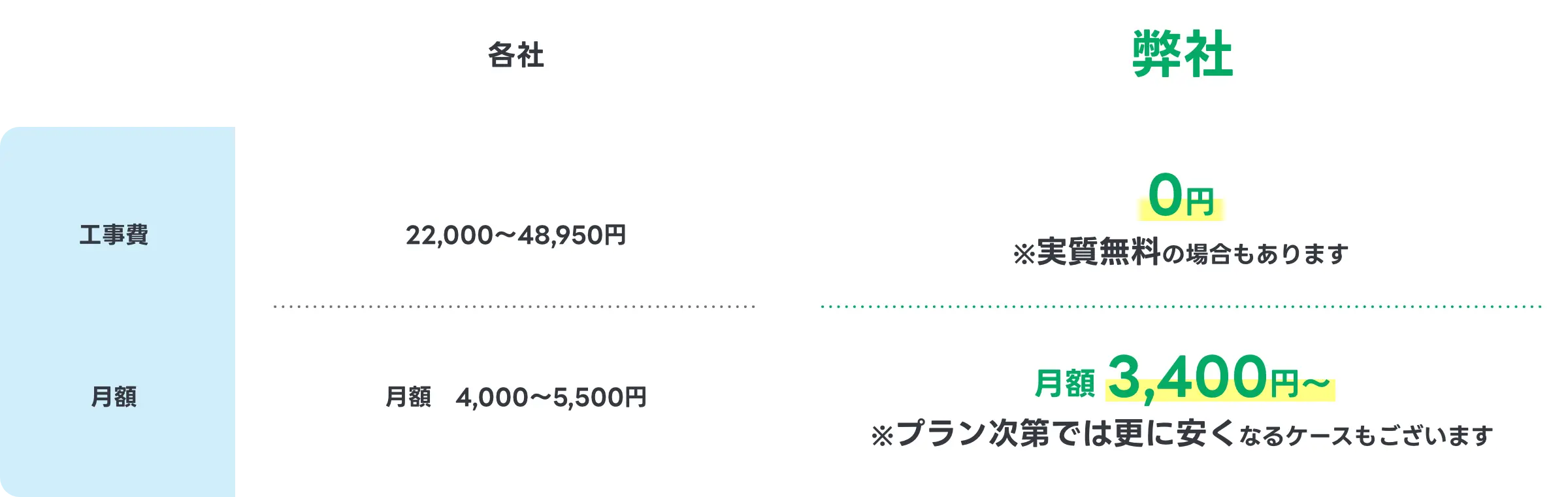 当サイトでのお申し込みで月々のお支払いがお得に！